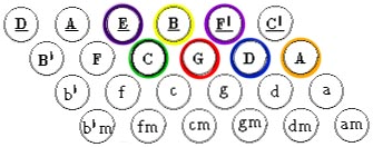 G Bass Scale
